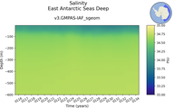 Time series of East Antarctic Seas Deep Salinity vs depth